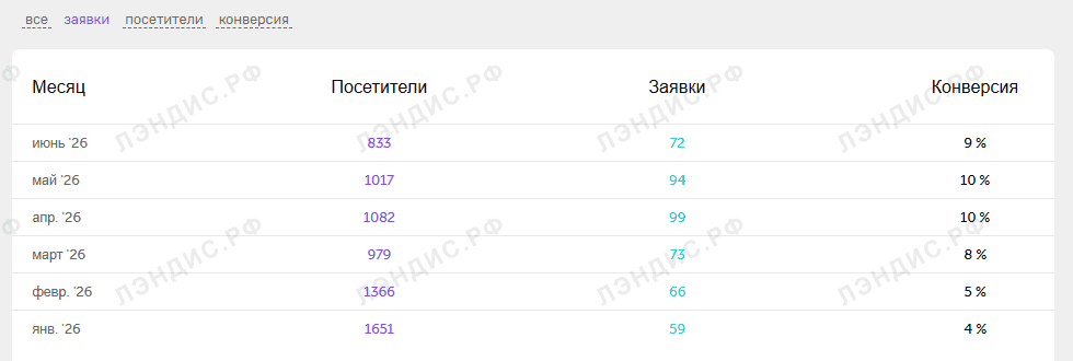 Конверсия в заявку из личного кабинета клиента: 4–10%