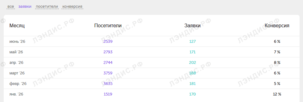 Конверсия в заявку из личного кабинета клиента: 5–12%