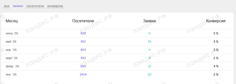 Конверсия в заявку из личного кабинета клиента: 2–4%