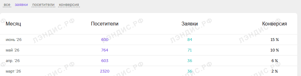 Конверсия в заявку из личного кабинета клиента: 2–15%