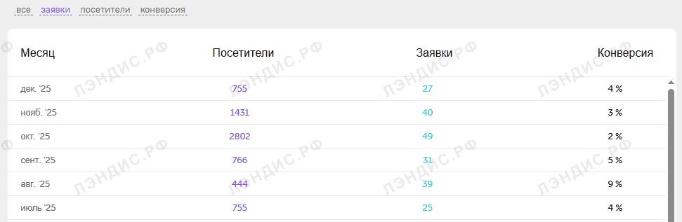 Конверсия в заявку из личного кабинета клиента: 2–9%