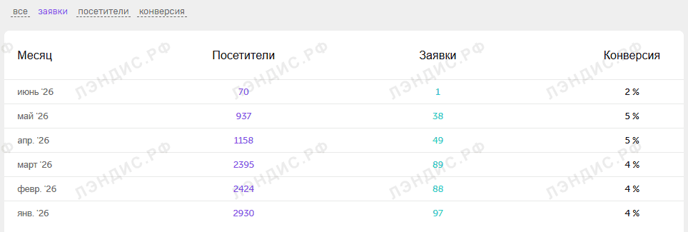 Конверсия в заявку из личного кабинета клиента: 2–5%
