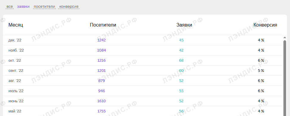 Конверсия в заявку из личного кабинета клиента: 4–6%