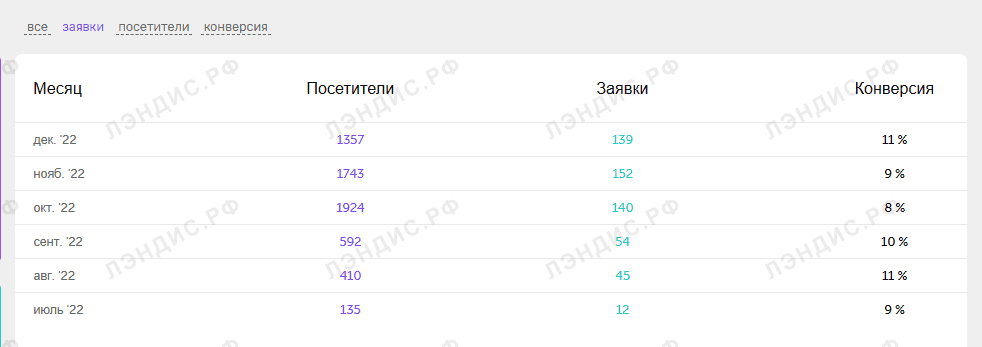 Конверсия в заявку из личного кабинета клиента: 8–11%