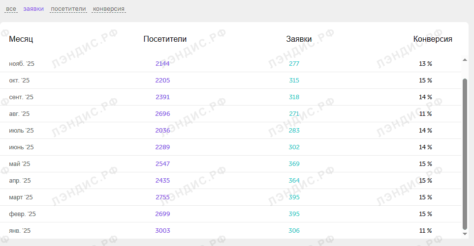 Конверсия в заявку из личного кабинета клиента: 11–15%