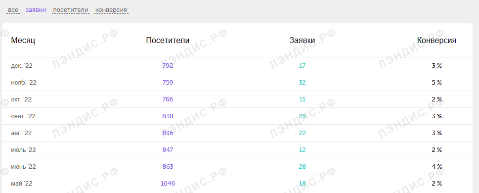 Конверсия в заявку из личного кабинета клиента: 2–5%