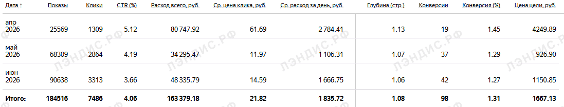 Конверсия в заявку из личного кабинета клиента: 1–2%