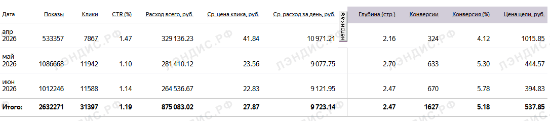 Конверсия в заявку из личного кабинета клиента: 4–6%