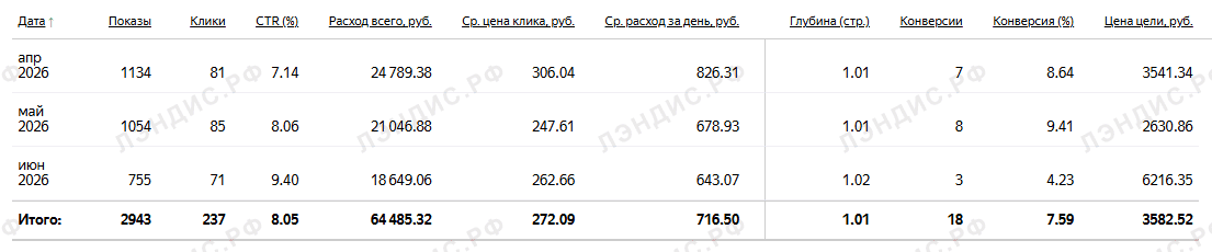 Конверсия в заявку из личного кабинета клиента: 4–10%