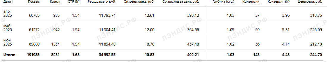 Конверсия в заявку из личного кабинета клиента: 3–6%