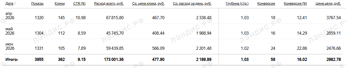 Конверсия в заявку из личного кабинета клиента: 12–23%