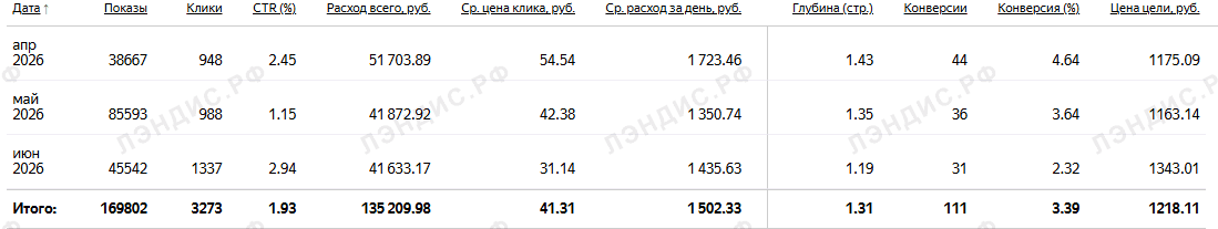 Конверсия в заявку из личного кабинета клиента: 2–5%