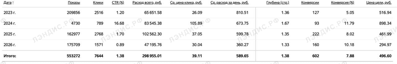 Конверсия в заявку из личного кабинета клиента: 5–12%