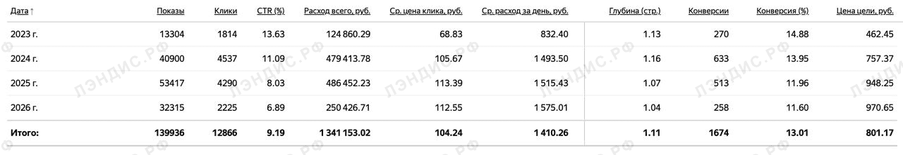 Конверсия в заявку из личного кабинета клиента: 11–15%