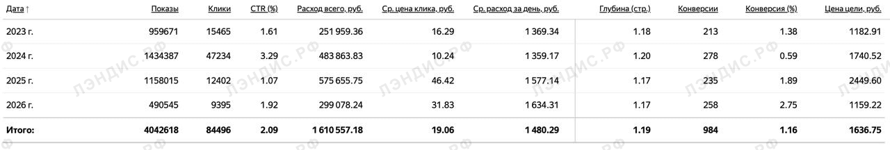 Конверсия в заявку из личного кабинета клиента: 0–3%
