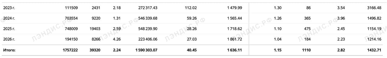 Конверсия в заявку из личного кабинета клиента: 2–4%