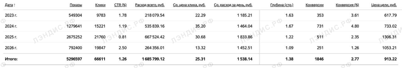 Конверсия в заявку из личного кабинета клиента: 1–5%